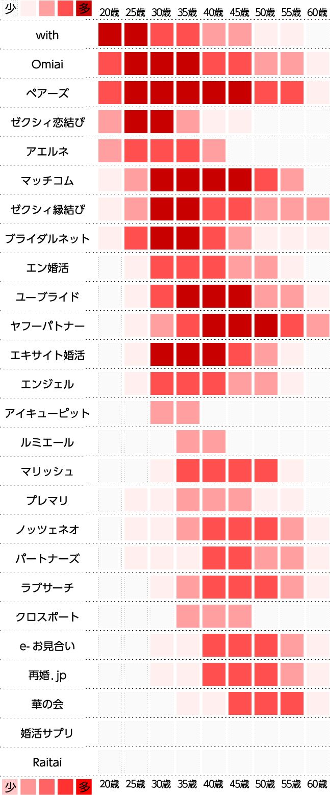 婚活サイト・婚活アプリの年齢分布